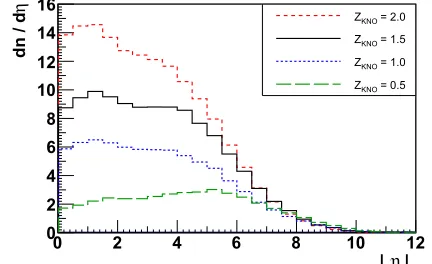 Figure 4. Semi-inclusive NSD pseudorapidity distribution,z = 0.5, 1., 1.5, 2. correspond respectively to relative intervalsof Nch [0.25−0.75], [0.75−1.25], [1.25−1.75], [1.75−2.25].