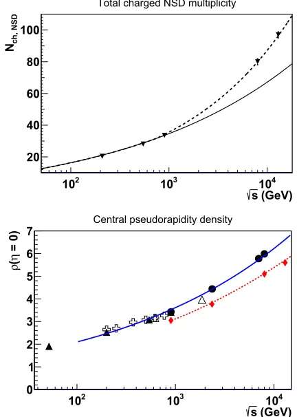 Figure 6.·ρ¯0line with diamonds devoted to the inelastic component isaproximately 0.8695 √component with one point from GHOST atline) and the asymptotic tendency using GHOST (dashed line)