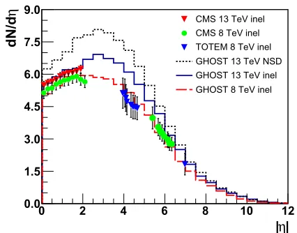 Figure 7. Average pseudorapidity density simulated withGHOST at √s = 8 TeV compared with CMS and TOTEMmeasurements taking into account respective limits of Pt.