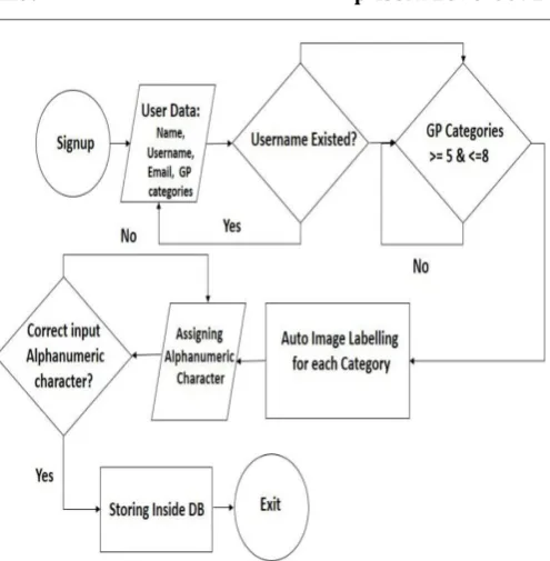 Fig -3: Authentiation Flowchart 