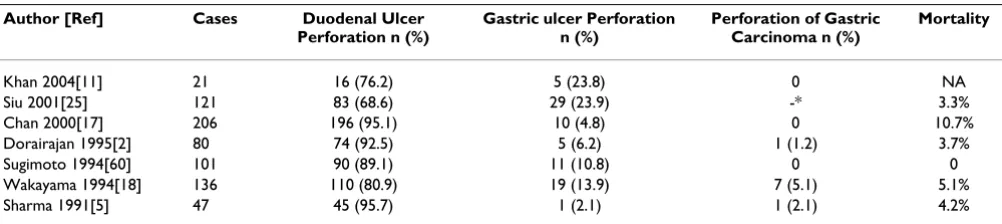 Table 2: Summary of previously reported series of gastroduodenal perforations