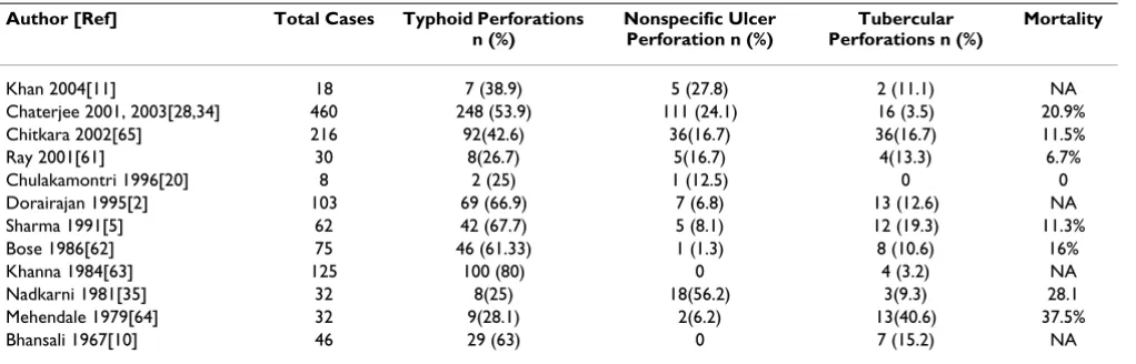Table 3: Summary of previously reported series of small intestinal perforations
