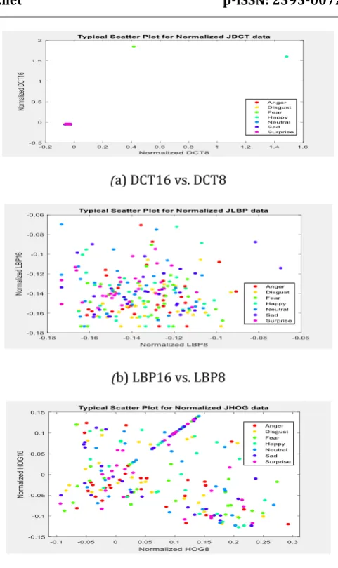 Figure 2. DCT16 versus Normalized DCT8 (b)Normalized LBP16  Typical Scatter plots showing (a)Normalized versus Normalized LBP8 (c)Normalized HOG16 versus Normalized HOG8 for 7 different emotions