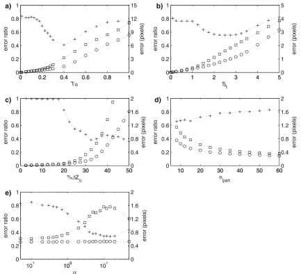 Fig. 7 IntensityCappingevaluationusingidealsimulatedimages. Squares represent an uncapped rms error (in pixels);circles represent a capped rms error (in pixels); plus signsrepresent the ratio of capped error to uncapped error