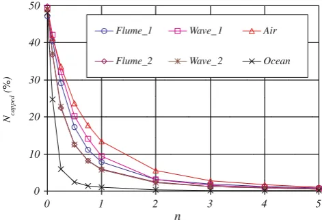 Fig. 6 The percentage of pixels that were changed by IntensityCapping, Ncapped, as a function of the number of standarddeviations, n, used to deﬁne the Intensity Capping upper limit