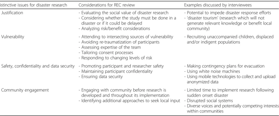 Table 2 Distinctive ethical considerations for research in disasters identified by REC members