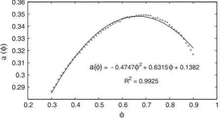 Fig. 6 The apparent interface location as a function of the square root of the permeability as calculated for arange of porosities