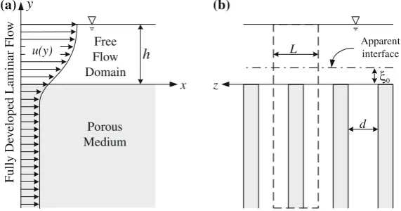 Fig. 1 Flow geometry. a Side view and the schematic velocity proﬁle near a permeable interface