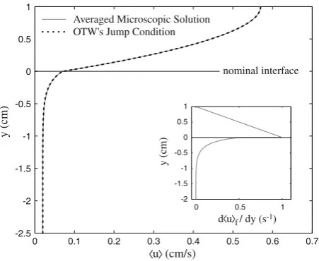 Fig. 2 The velocity proﬁle obtained by averaging the 2D microscopic Stokes solution and a macroscopicintrinsic averaged microscopic solution.solution that uses the OTW jump condition (β = −1.02)