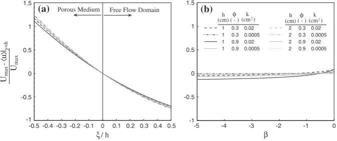 Figure 3, however, shows that a small error in the interface location results in large prediction