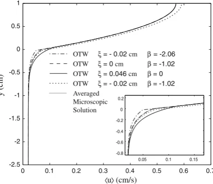 Fig. 4 Velocity proﬁles obtained with the OTW jump condition for several interface locations, with the valueaveraged microscopic solution and the curve of analytical solution of the macroscopic ﬂow usingof β readjusted to ﬁt the maximum value of the averag