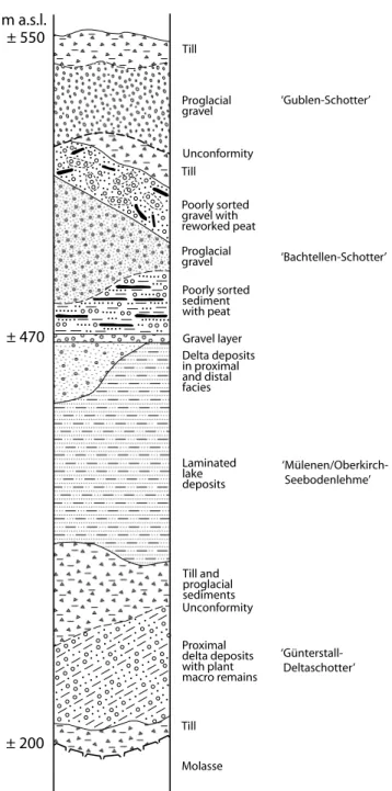 Fig. 13: Geological composite section of the Linth Basin (modified after  Keller &amp; Krayss 2010).
