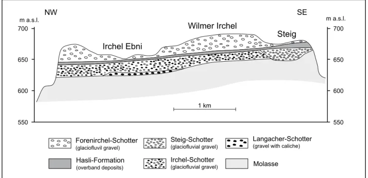 Fig. 3: Geological situation at Irchel (‘Höhere Deckenschotter’; modified after Graf 1993).