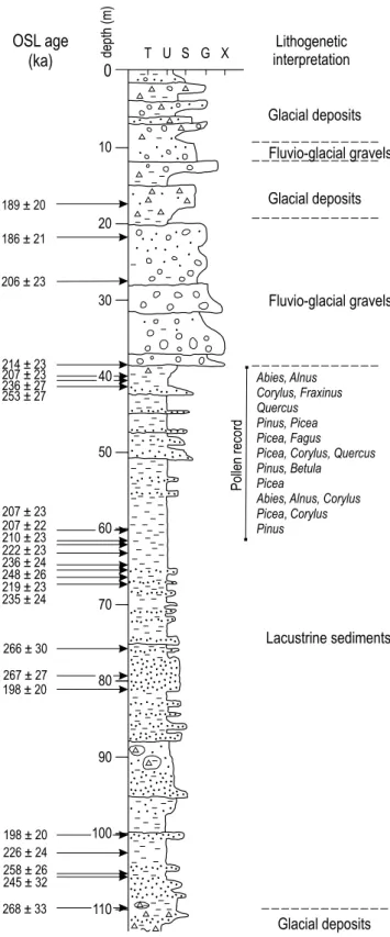 Fig. 8: The geological record of the Meikirch 1981 scientific drilling with OSL  ages and major pollen zones (modified after Preusser et al