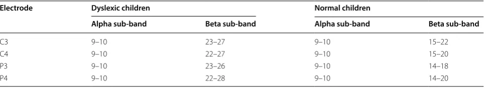 Table 2 Frequency range (Hz) of EEG for relaxed state [42]