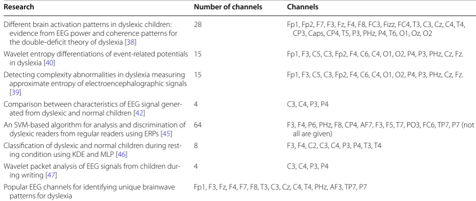 Table 6 Popular choice of EEG channels