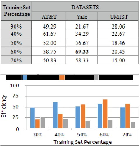 Table 2: Face recognition rates of KPCA 