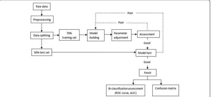 Fig. 1 Workflow for constructing diagnostic models using MLAs