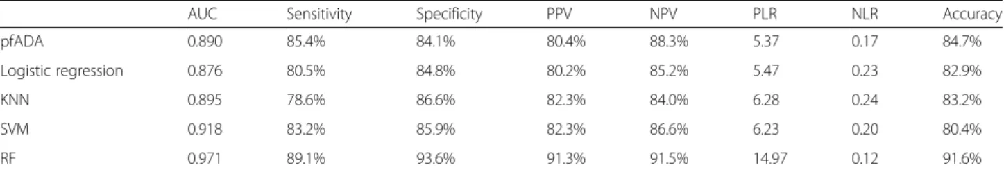 Fig. 2 Sensitivity, specificity, accuracy, PPV, NPV curves for pfADA and the four algorithmic models