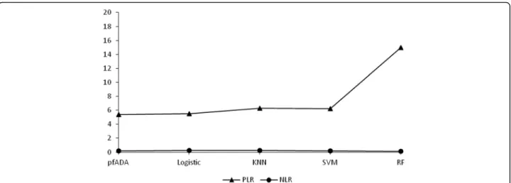 Fig. 3 The PLR and NLR curves for pfADA and the four algorithmic models. PLR: positive likelihood ratio; NLR: negative likelihood ratio; pfADA: