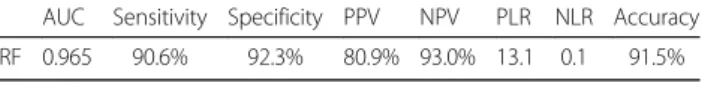 Table 3 Performance of the new RF model for diagnosing TPE AUC Sensitivity Specificity PPV NPV PLR NLR Accuracy RF 0.965 90.6% 92.3% 80.9% 93.0% 13.1 0.1 91.5%