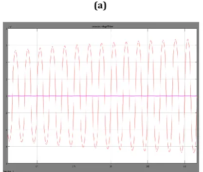 Fig.4.11. (a) Waveform (b) FFT analysis diagram in which 