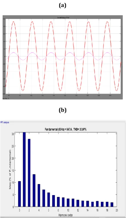 Fig.4.12. (a) Waveform (b) FFT analysis diagram in which the total harmonic distortion value is found to reduced to 14.04%  