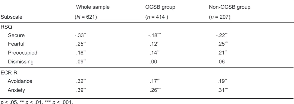 Table 2. Correlations of the RSQ and ECR-R Subscales with Total SAST-R Core-Item Score for the OCSB and Non-OCSB groups