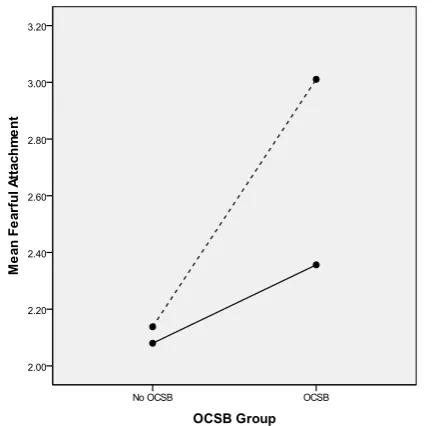 Figure 2.      The interaction of OCSB group and gender for anxious attachment.