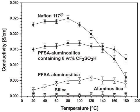 Figure 4. Conductivities measured as functions of temperature at 50 %grafted and containing 8 wt % CFmesoporous cubic SBA-16 silica functionalized sequentially as follows:solvent-extracted silica [<kl>], aluminosilica-grafted [nic-acid- (PFSA) and aluminos