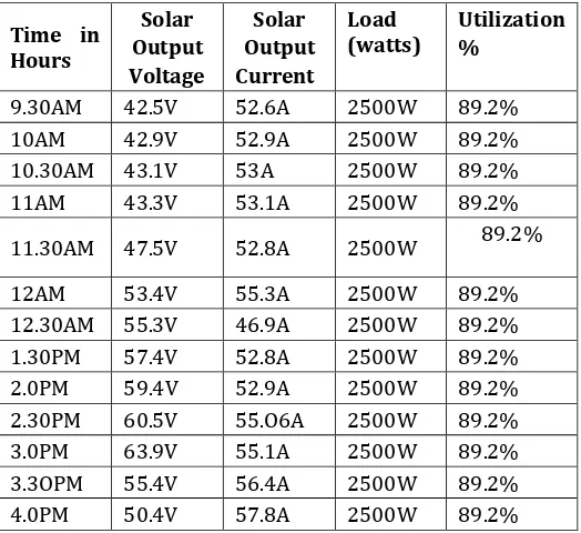 TABLE I: COMPARISON OF SOLAR PANEL OUTPUT WITH              DIFFERENT TIME PERIOD  