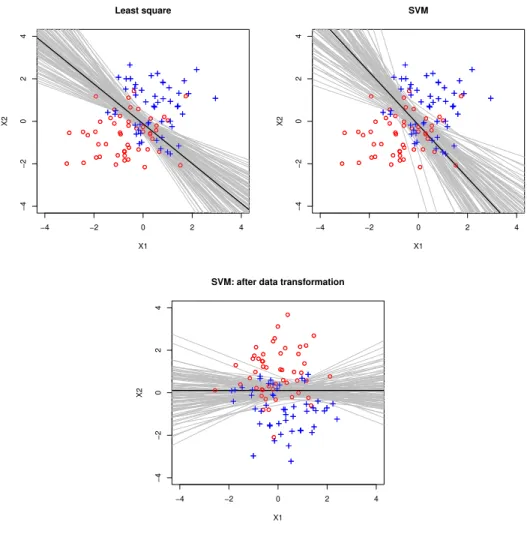 Figure 2.1. Two classes are shown in red circles and blue crosses.