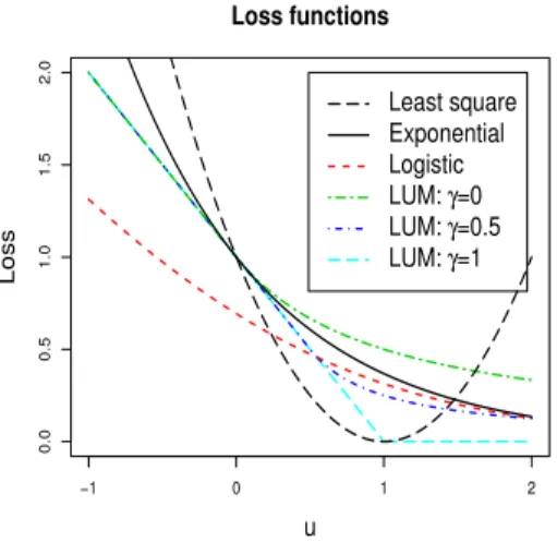 Figure 2.3 displays LUM loss functions for various values of γ and compares them with some commonly used loss functions.