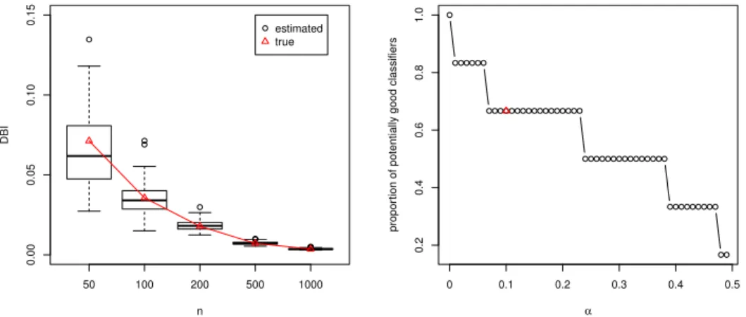 Figure 2.3. Comparison of true and estimated DBIs in Example 6.1 is shown in the left plot