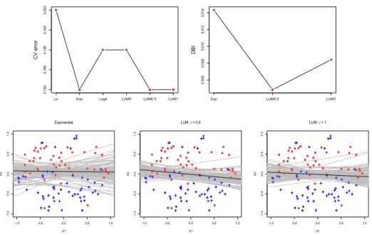 Figure 2.4. The K-CV error, the DBI estimate, and the perturbed decision boundaries in Simulation 1 with flipping rate 15%