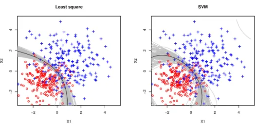 Figure 2.5. The nonlinear perturbed decision boundaries for the least squares loss (left) and SVM (right) in the bivariate normal example with unequal variances.