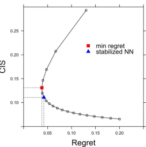 Figure 3.1. Regret and CIS of the kNN classifier. From top to bottom, each circle represents the kNN classifier with k ∈ {1, 2, 
