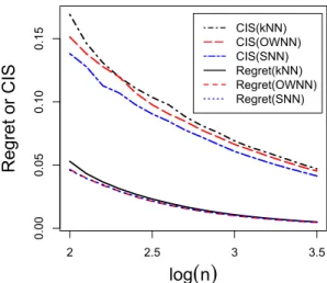 Figure 3.2. Regret and CIS of kNN, OWNN, and SNN procedures for a bivariate normal example
