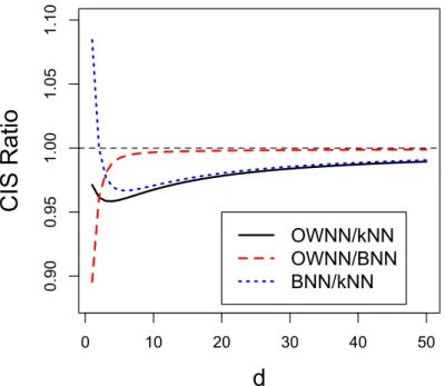 Figure 3.3. Pairwise CIS ratios between kNN, BNN and OWNN for different feature dimension d.
