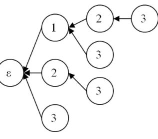 Figure 4.2: A complete prex tree for all sub-sequences (subsets) of itemset {where each node is labeled with1, 2, 3}, item.
