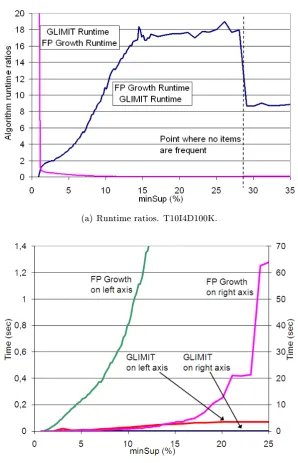 Figure 4.8: Run time results. FP-Growth and GLIMIT.