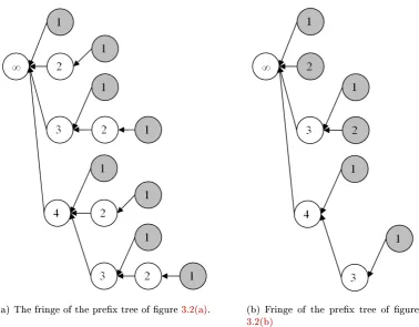 Figure 3.3: The fringe of a prex tree is shown in grey in this gure. Here, SI(·) =II(·) so this corresponds to the leaf nodes.