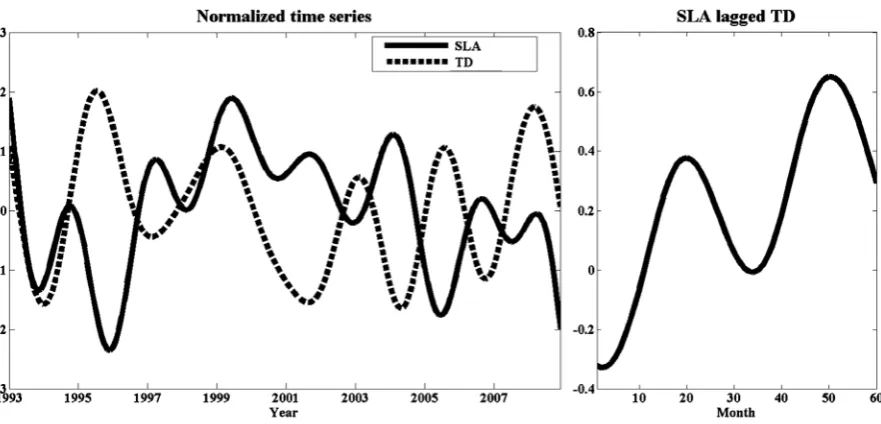 Figure 3. (a) Normalized time series of transport difference of two sections (TD) and the mean ECS sea level on the inte-rannual timescale; (b) Correlations with different lag months between SLA and TD