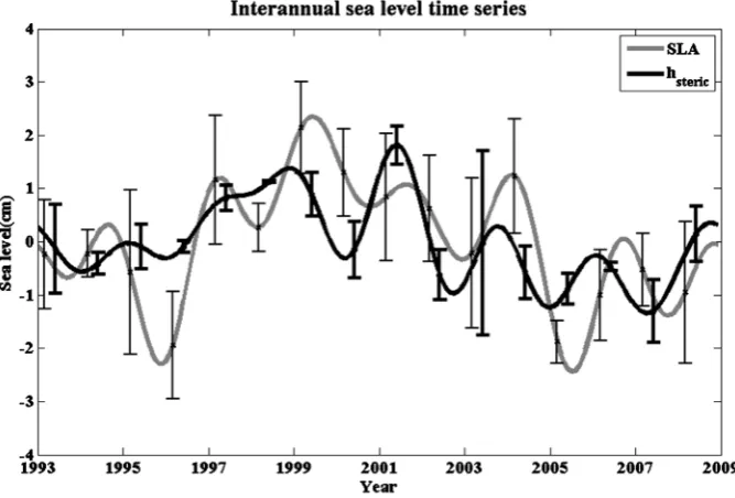 Figure 4. Interannual time series of hsteric and sea level (Thin and thick error bars represent early standard deviation anomalies of hsteric and SLA respectively, Units: cm