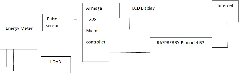Fig 2:  Block diagram 