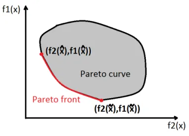Figure 2: Example of a Pareto curve and Pareto front of two objective functions
