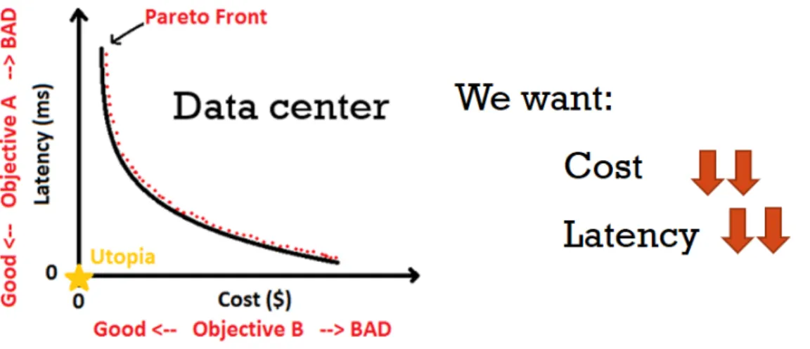 Figure 5: An example of multi-objective optimization problem with two conflicting objec- objec-tives