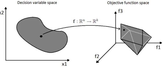 Figure 6: Search spaces in multi-objective optimization problems