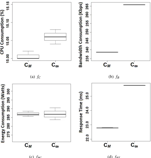 Figure 24: Objective Values of AGEGT under Two Constraint Combinations in Figs. 24 to 26