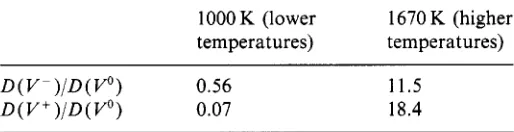 Table 11. Compensation: cation motion in the alkaline earth oxides [#9] 